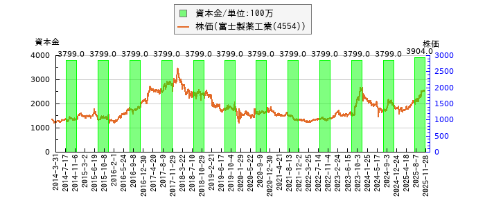 と株価との比較