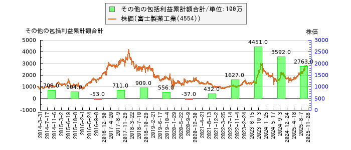 と株価との比較