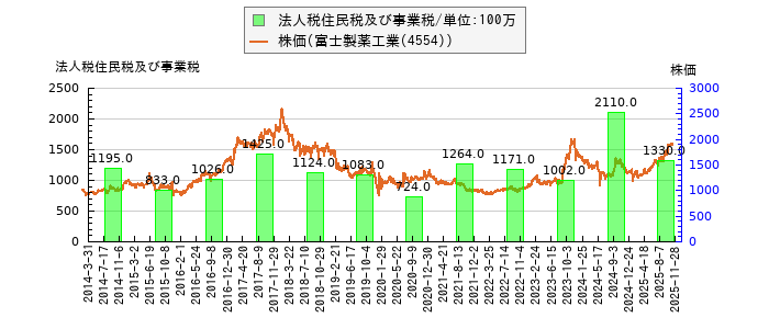 と株価との比較