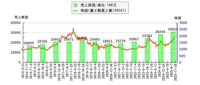 と株価との比較
