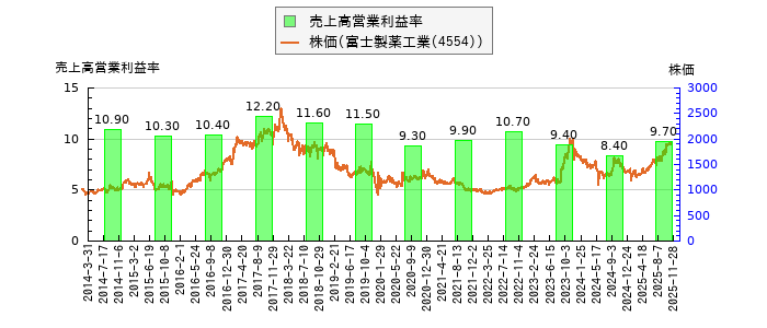 と株価との比較