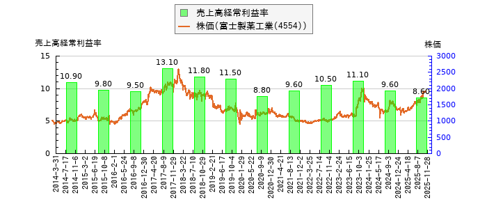 と株価との比較