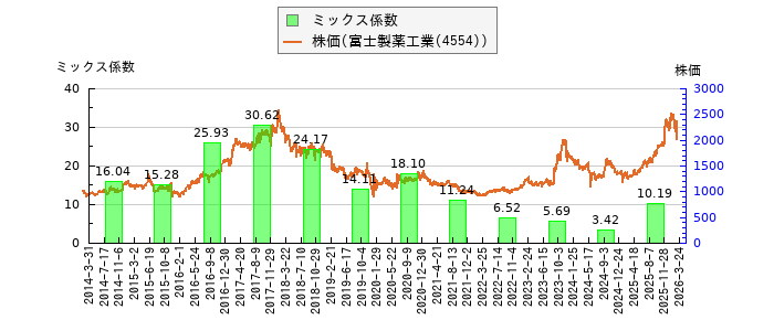 と株価との比較