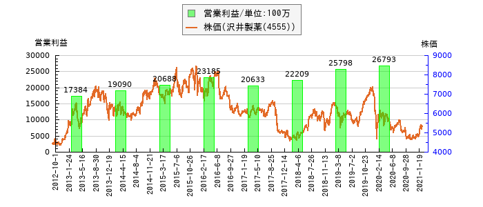 と株価との比較