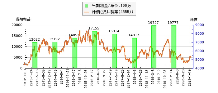 と株価との比較