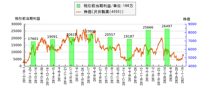 と株価との比較