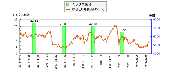 と株価との比較