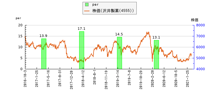 と株価との比較