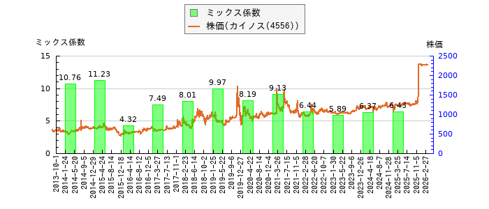 と株価との比較