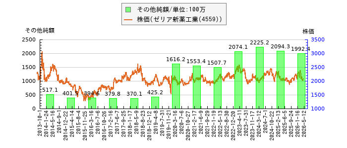 と株価との比較