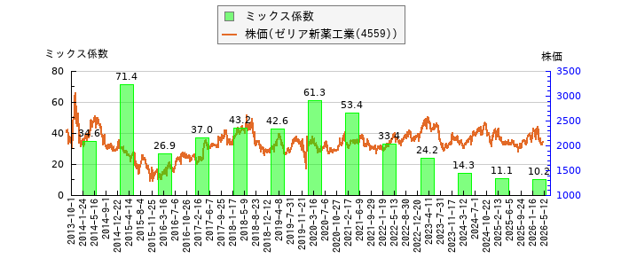 と株価との比較
