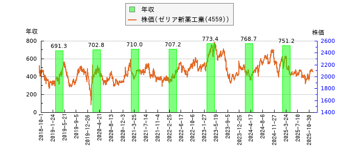 と株価との比較