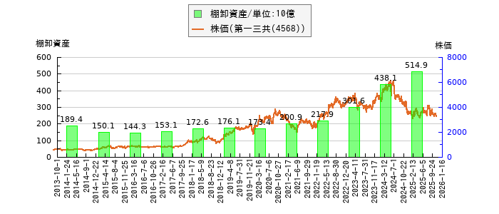 と株価との比較