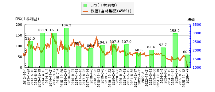 と株価との比較