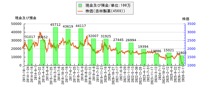と株価との比較