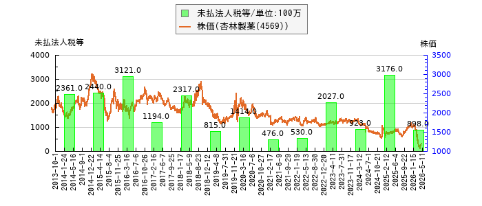 と株価との比較
