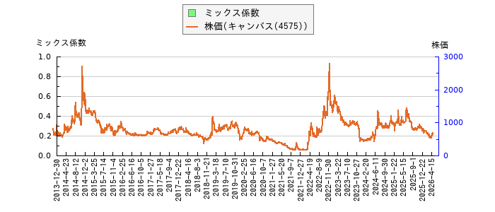 と株価との比較