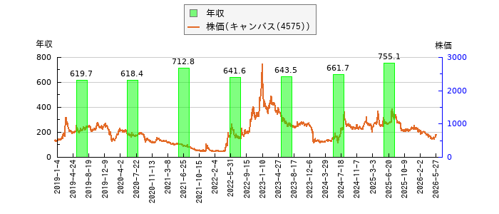 と株価との比較