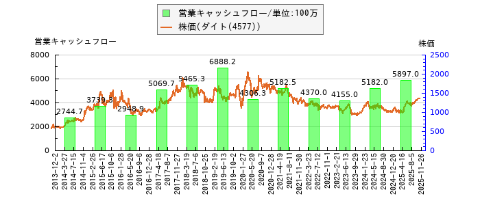 と株価との比較
