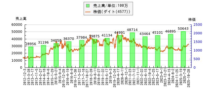 と株価との比較
