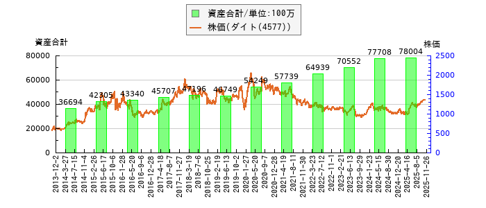 と株価との比較