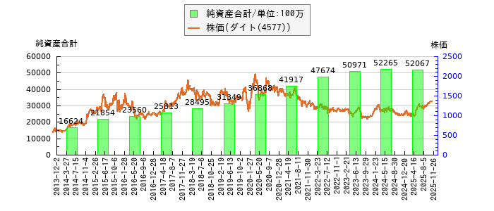 と株価との比較