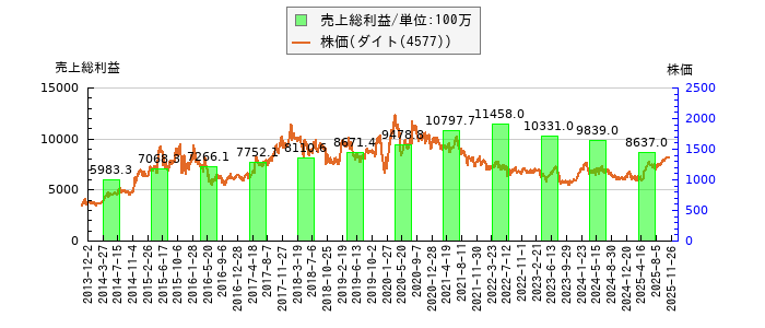 と株価との比較