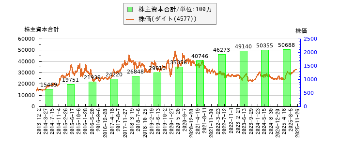 と株価との比較