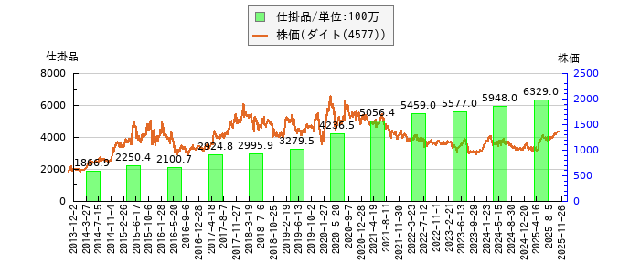 と株価との比較
