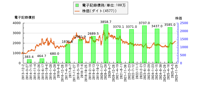 と株価との比較