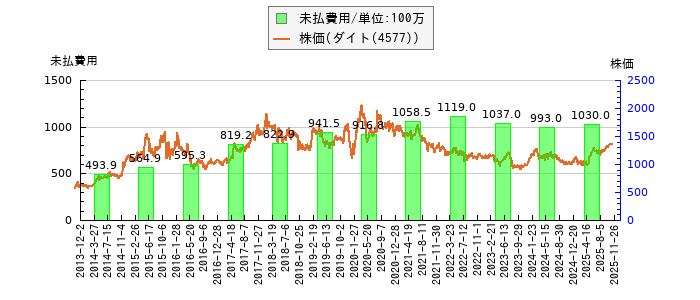 と株価との比較