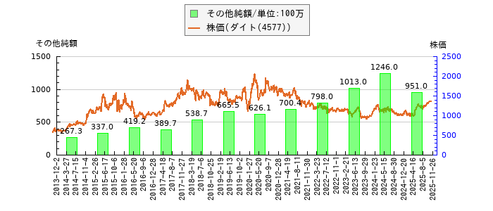 と株価との比較