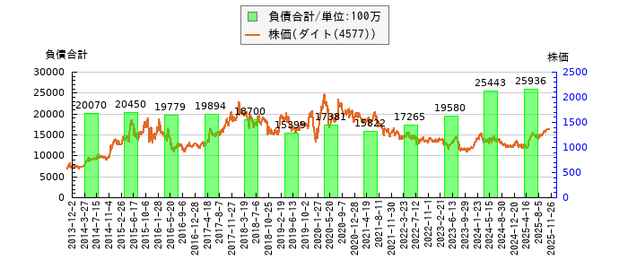 と株価との比較