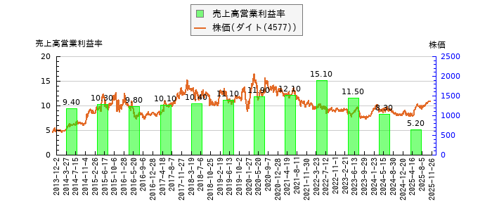 と株価との比較
