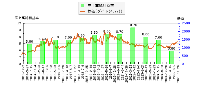 と株価との比較