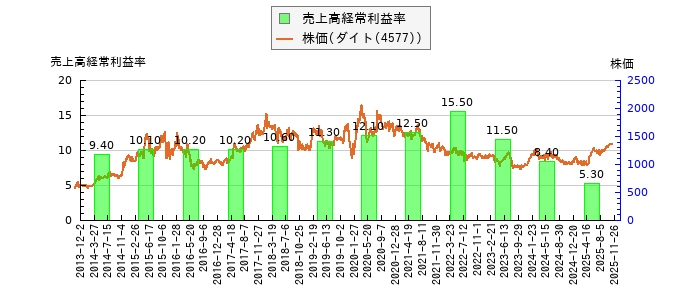 と株価との比較
