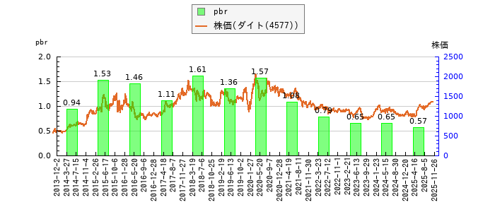 と株価との比較