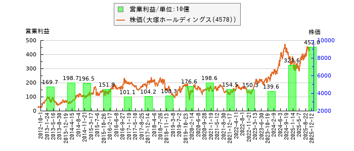 と株価との比較