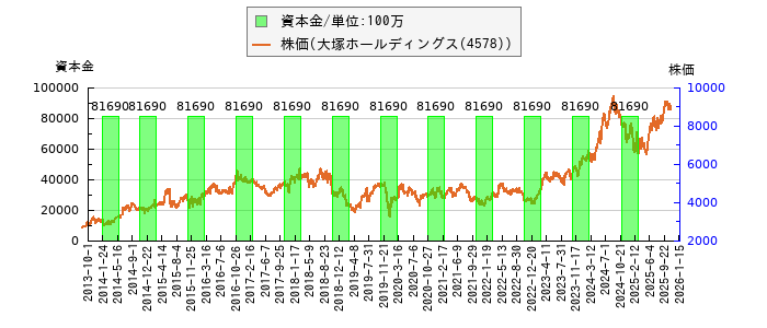 と株価との比較