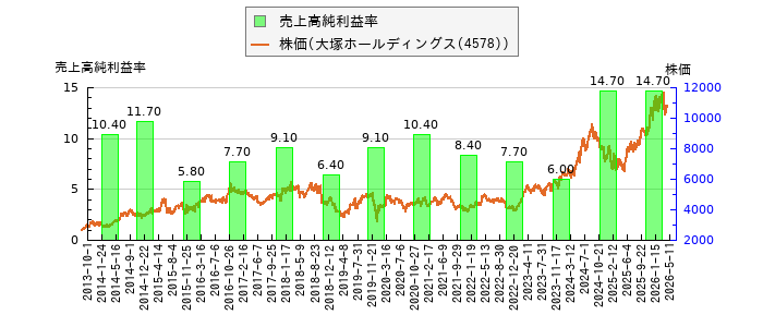 と株価との比較