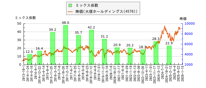 と株価との比較