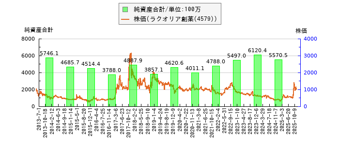 と株価との比較