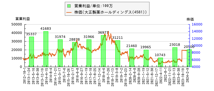 と株価との比較