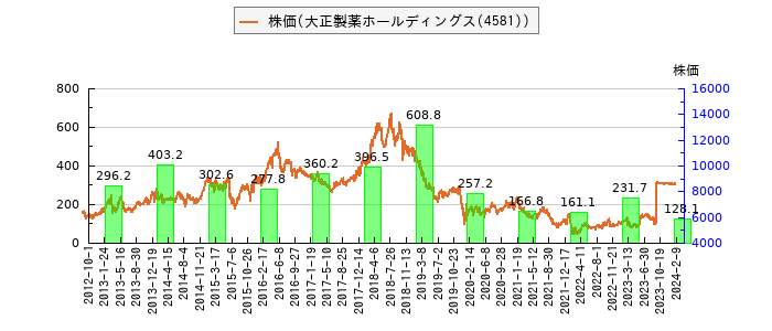 と株価との比較
