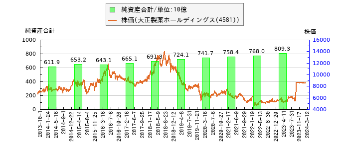 と株価との比較
