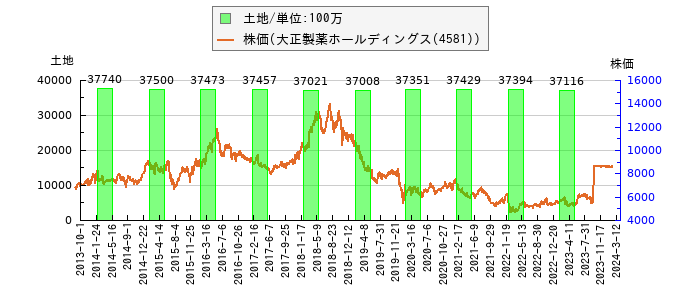 と株価との比較