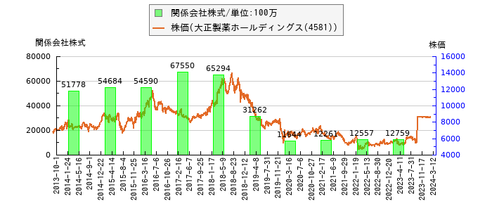 と株価との比較