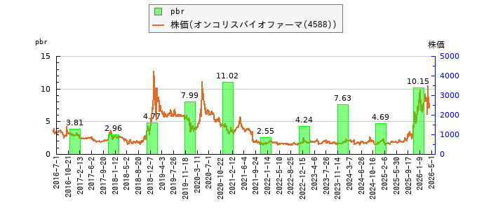 と株価との比較