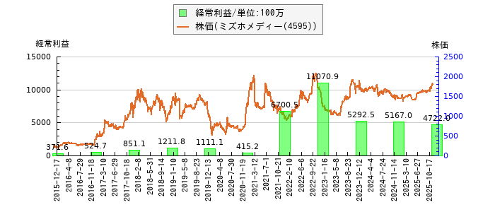 と株価との比較