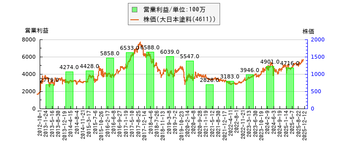 と株価との比較